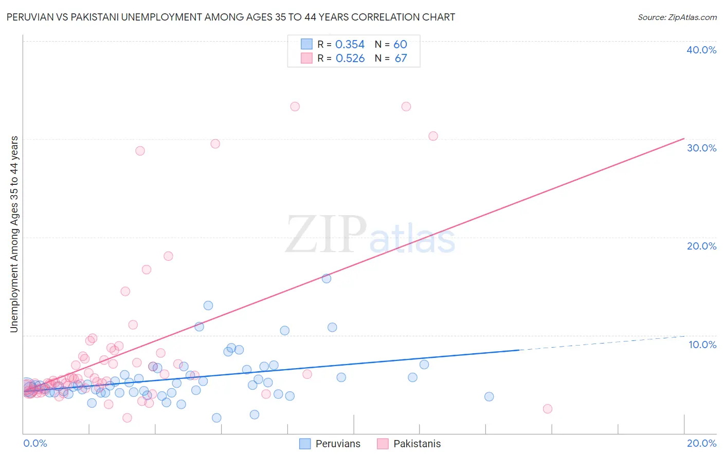 Peruvian vs Pakistani Unemployment Among Ages 35 to 44 years