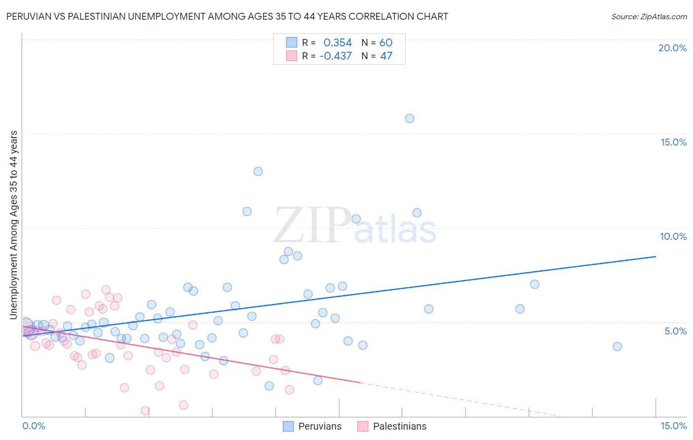 Peruvian vs Palestinian Unemployment Among Ages 35 to 44 years