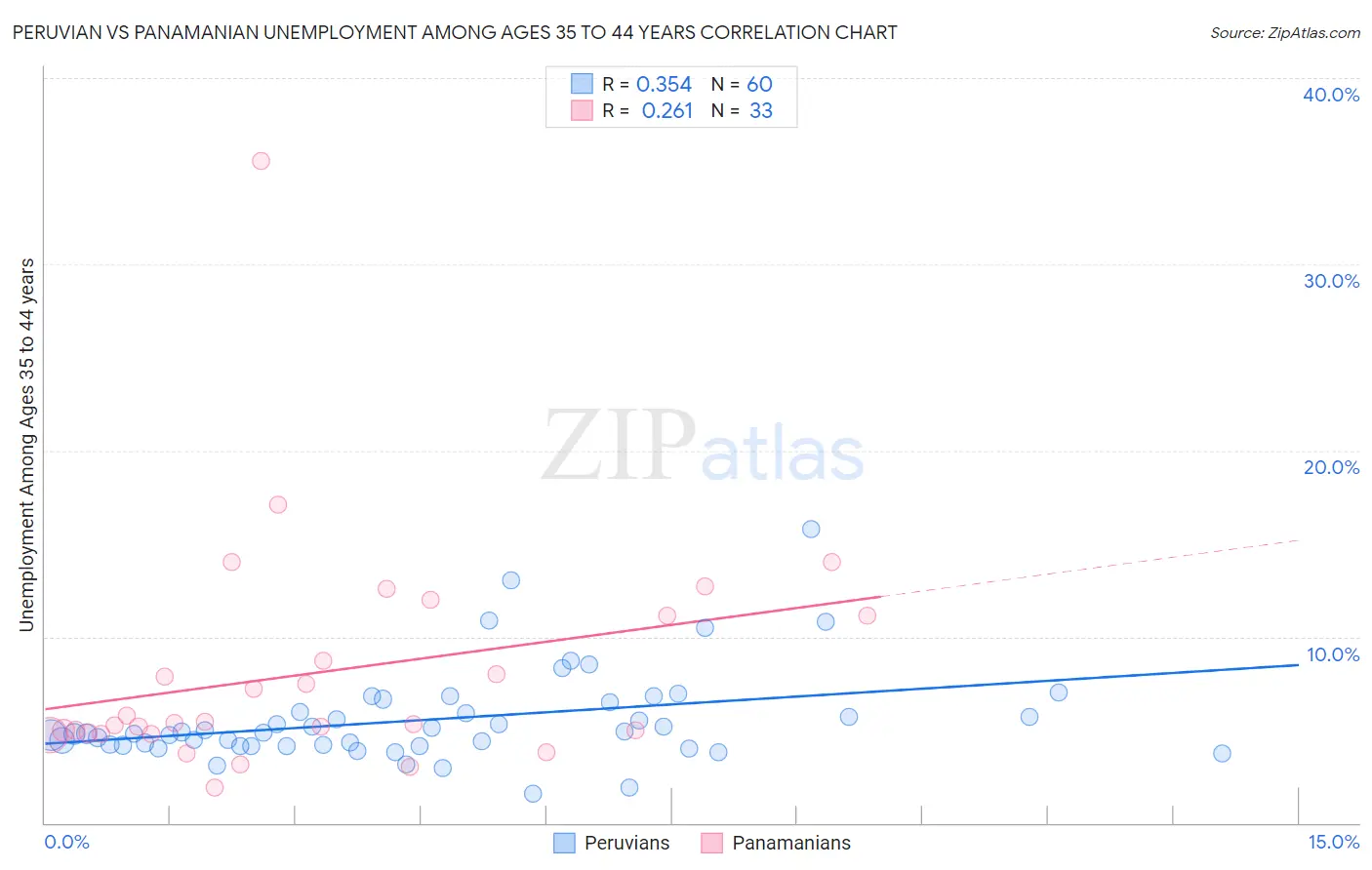 Peruvian vs Panamanian Unemployment Among Ages 35 to 44 years