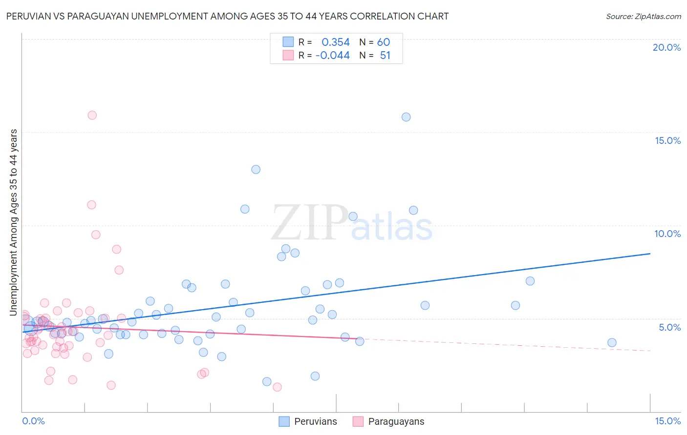 Peruvian vs Paraguayan Unemployment Among Ages 35 to 44 years