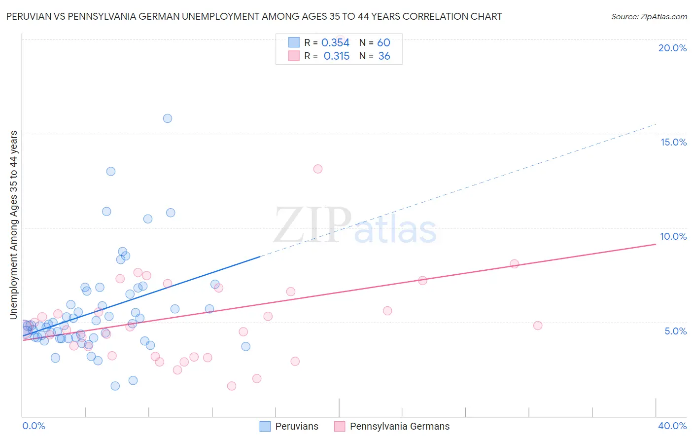 Peruvian vs Pennsylvania German Unemployment Among Ages 35 to 44 years