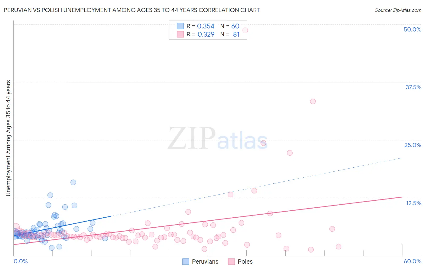 Peruvian vs Polish Unemployment Among Ages 35 to 44 years