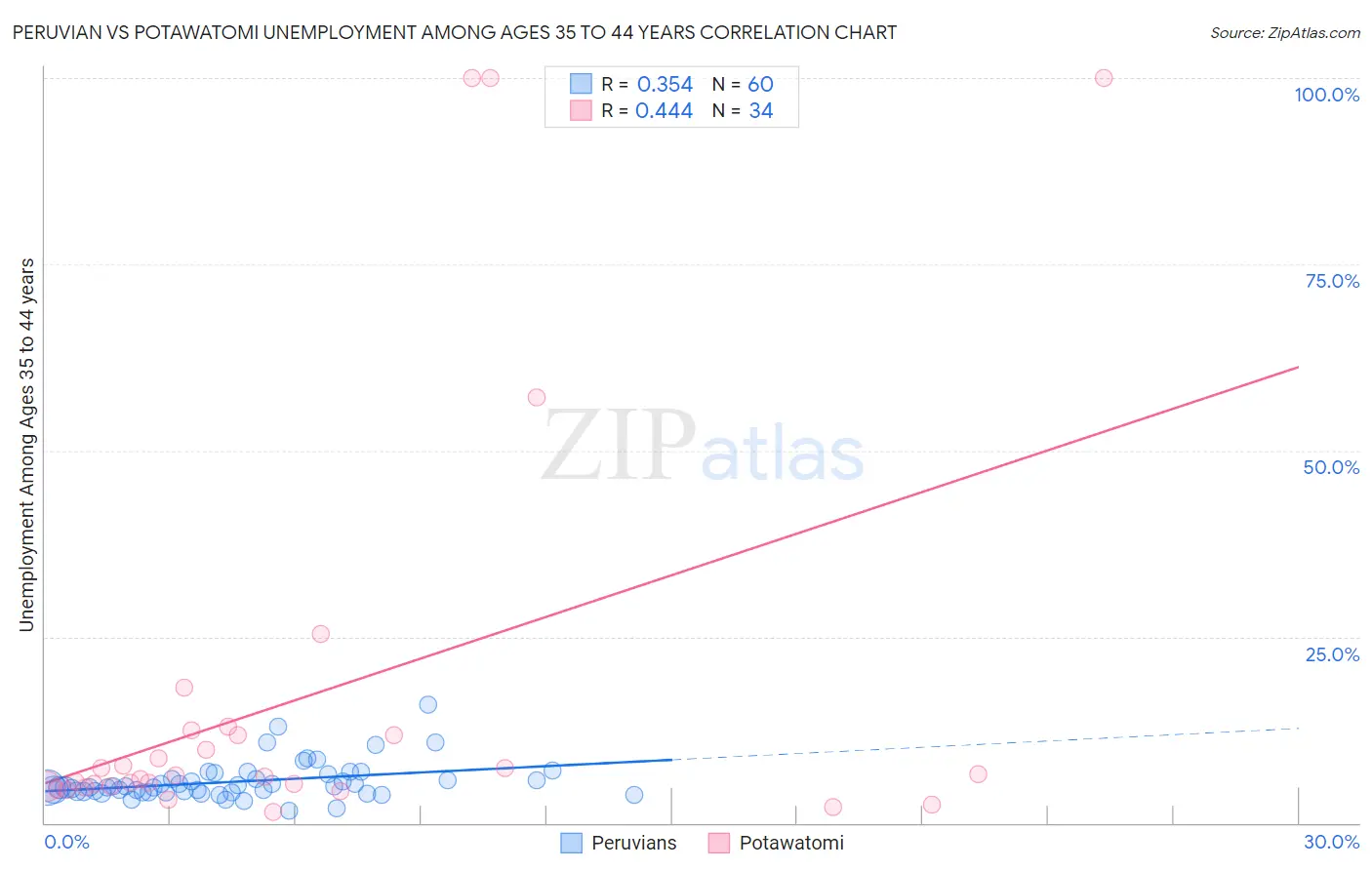 Peruvian vs Potawatomi Unemployment Among Ages 35 to 44 years