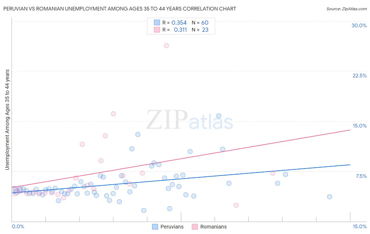 Peruvian vs Romanian Unemployment Among Ages 35 to 44 years