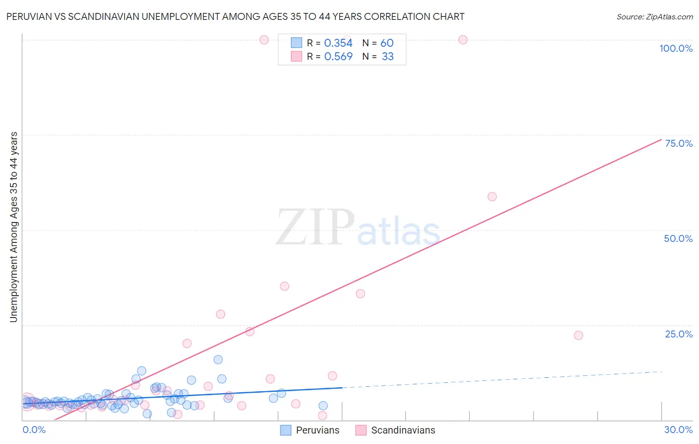 Peruvian vs Scandinavian Unemployment Among Ages 35 to 44 years