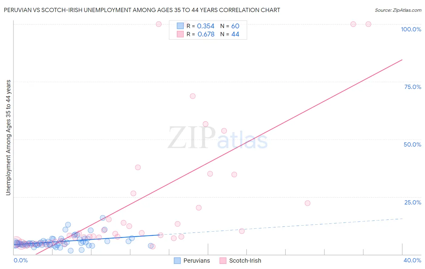 Peruvian vs Scotch-Irish Unemployment Among Ages 35 to 44 years