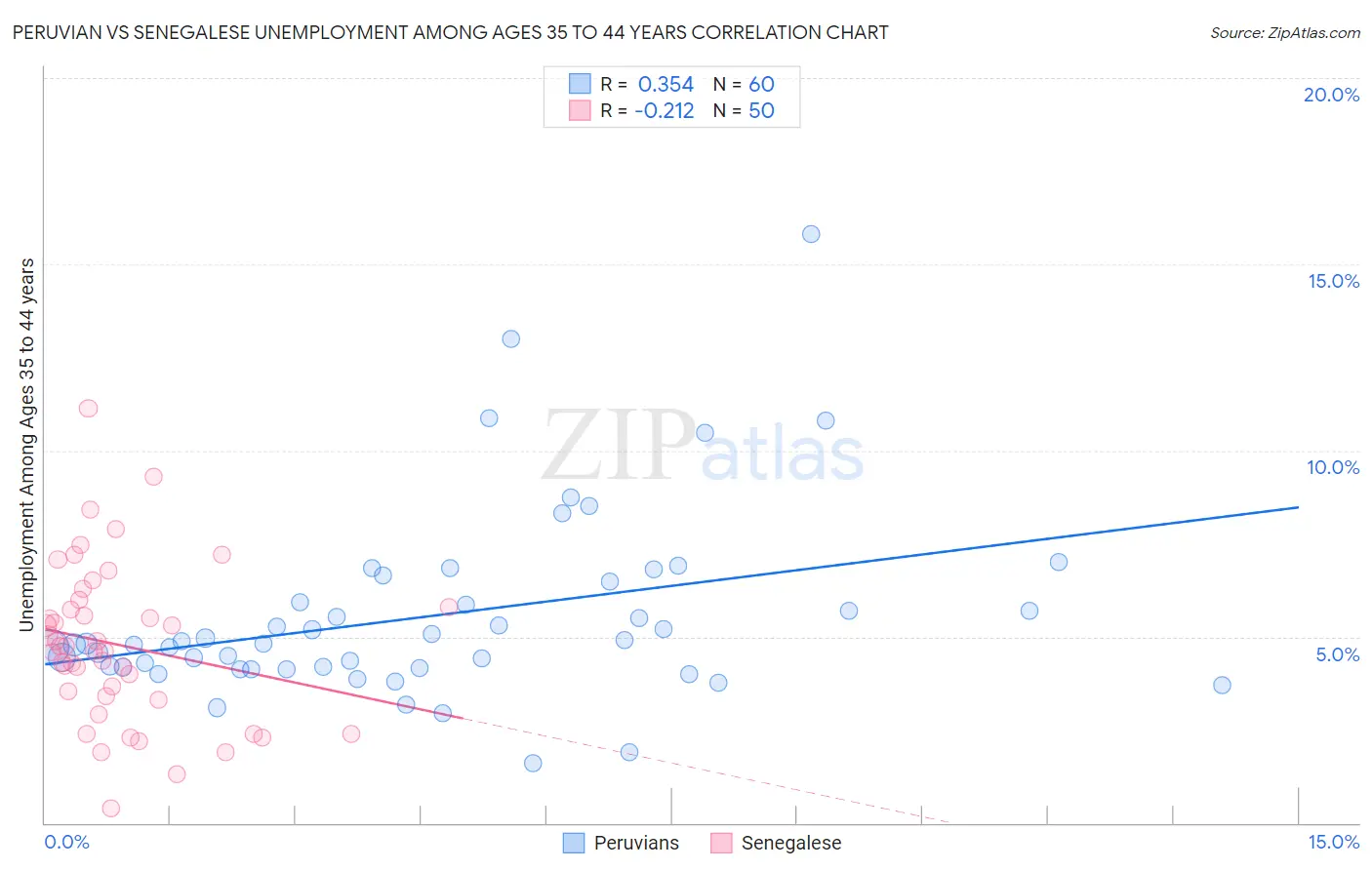 Peruvian vs Senegalese Unemployment Among Ages 35 to 44 years