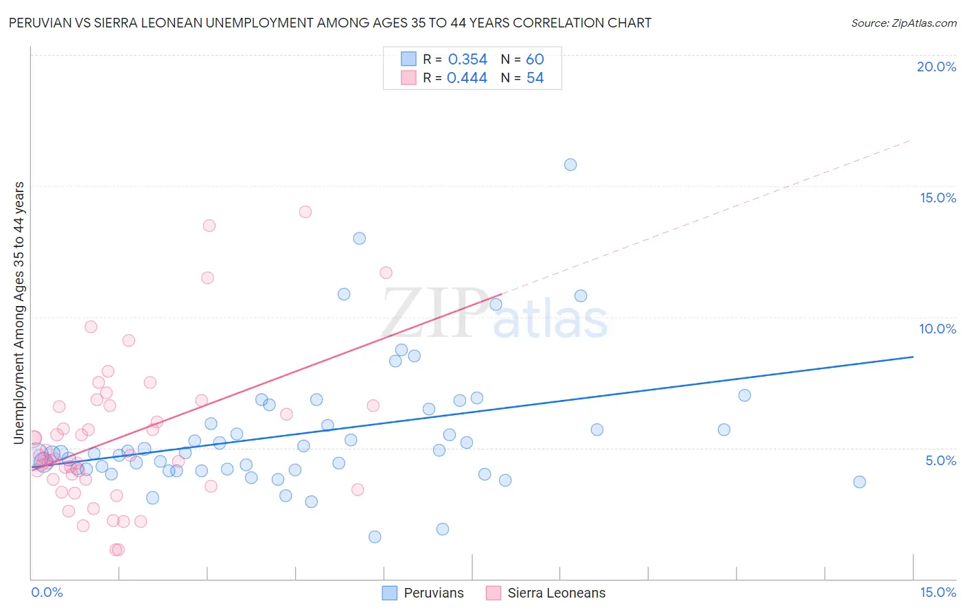 Peruvian vs Sierra Leonean Unemployment Among Ages 35 to 44 years