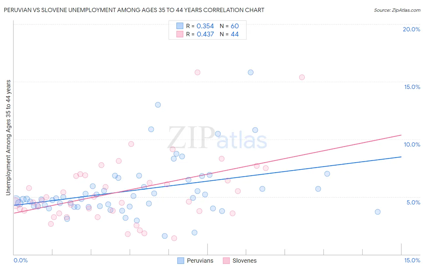 Peruvian vs Slovene Unemployment Among Ages 35 to 44 years