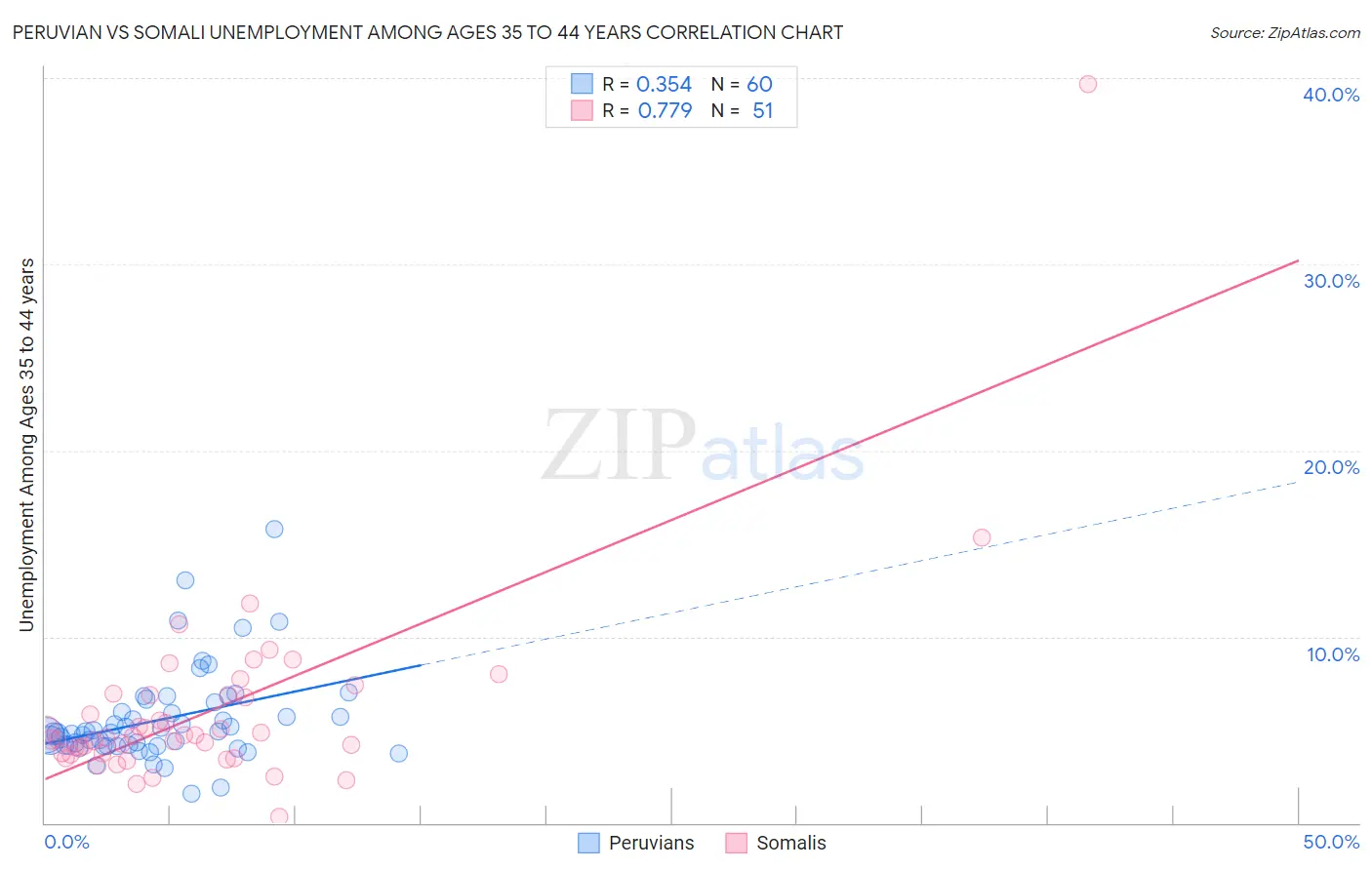 Peruvian vs Somali Unemployment Among Ages 35 to 44 years