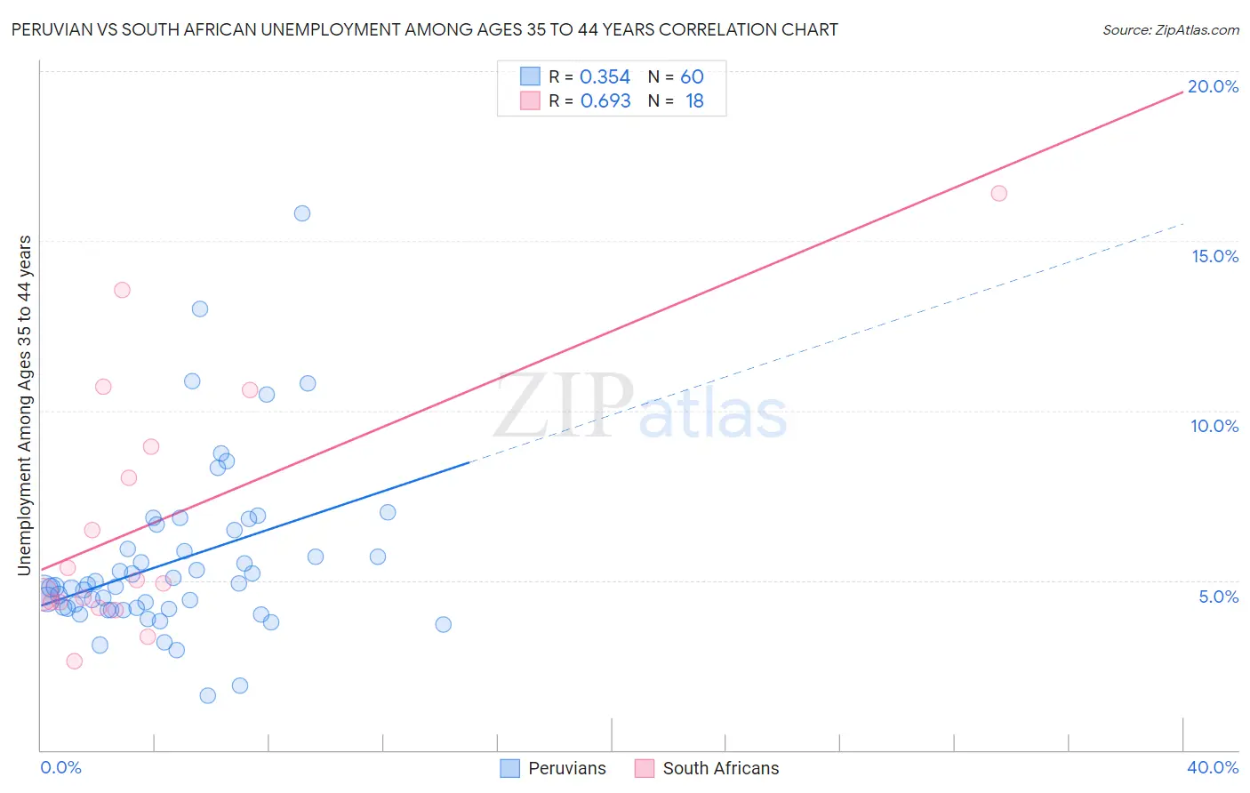 Peruvian vs South African Unemployment Among Ages 35 to 44 years