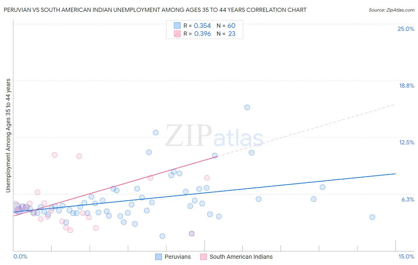 Peruvian vs South American Indian Unemployment Among Ages 35 to 44 years