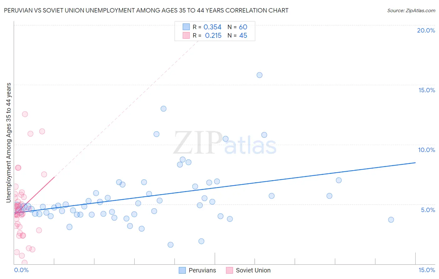 Peruvian vs Soviet Union Unemployment Among Ages 35 to 44 years