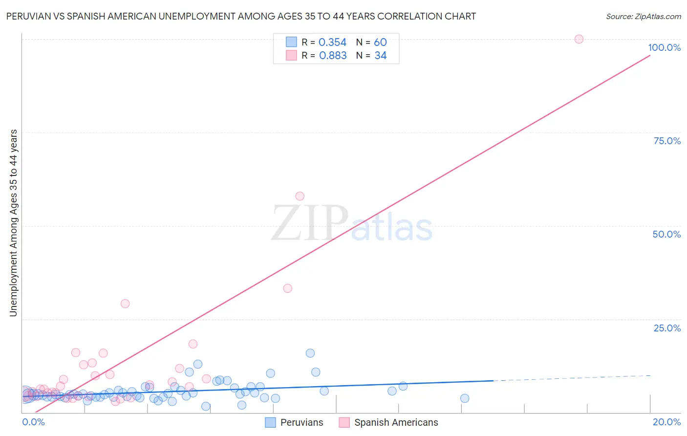 Peruvian vs Spanish American Unemployment Among Ages 35 to 44 years