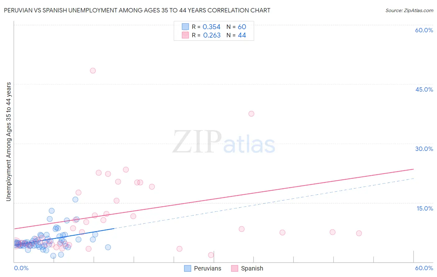 Peruvian vs Spanish Unemployment Among Ages 35 to 44 years