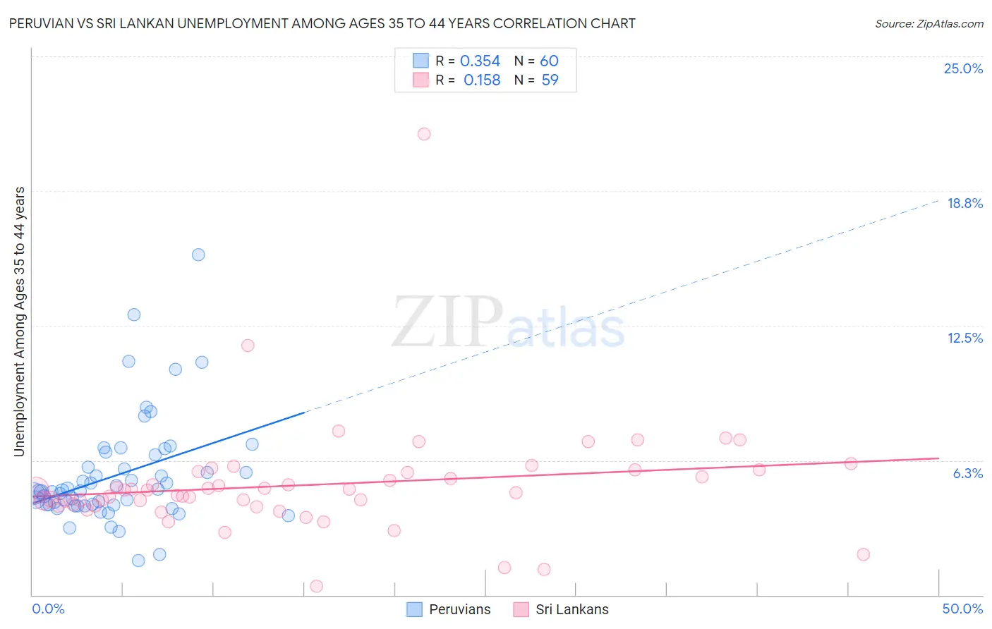 Peruvian vs Sri Lankan Unemployment Among Ages 35 to 44 years