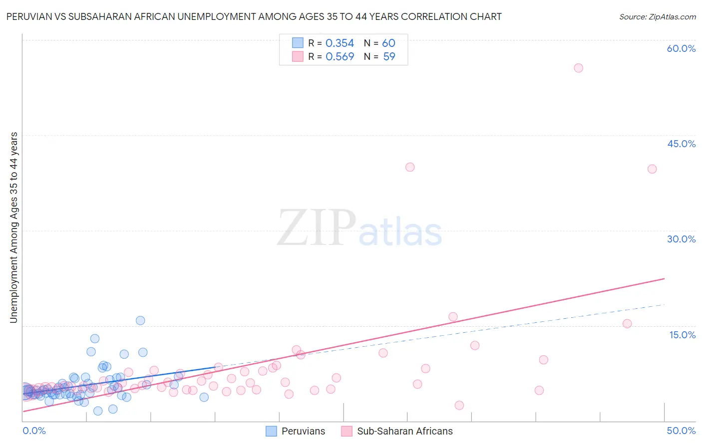 Peruvian vs Subsaharan African Unemployment Among Ages 35 to 44 years