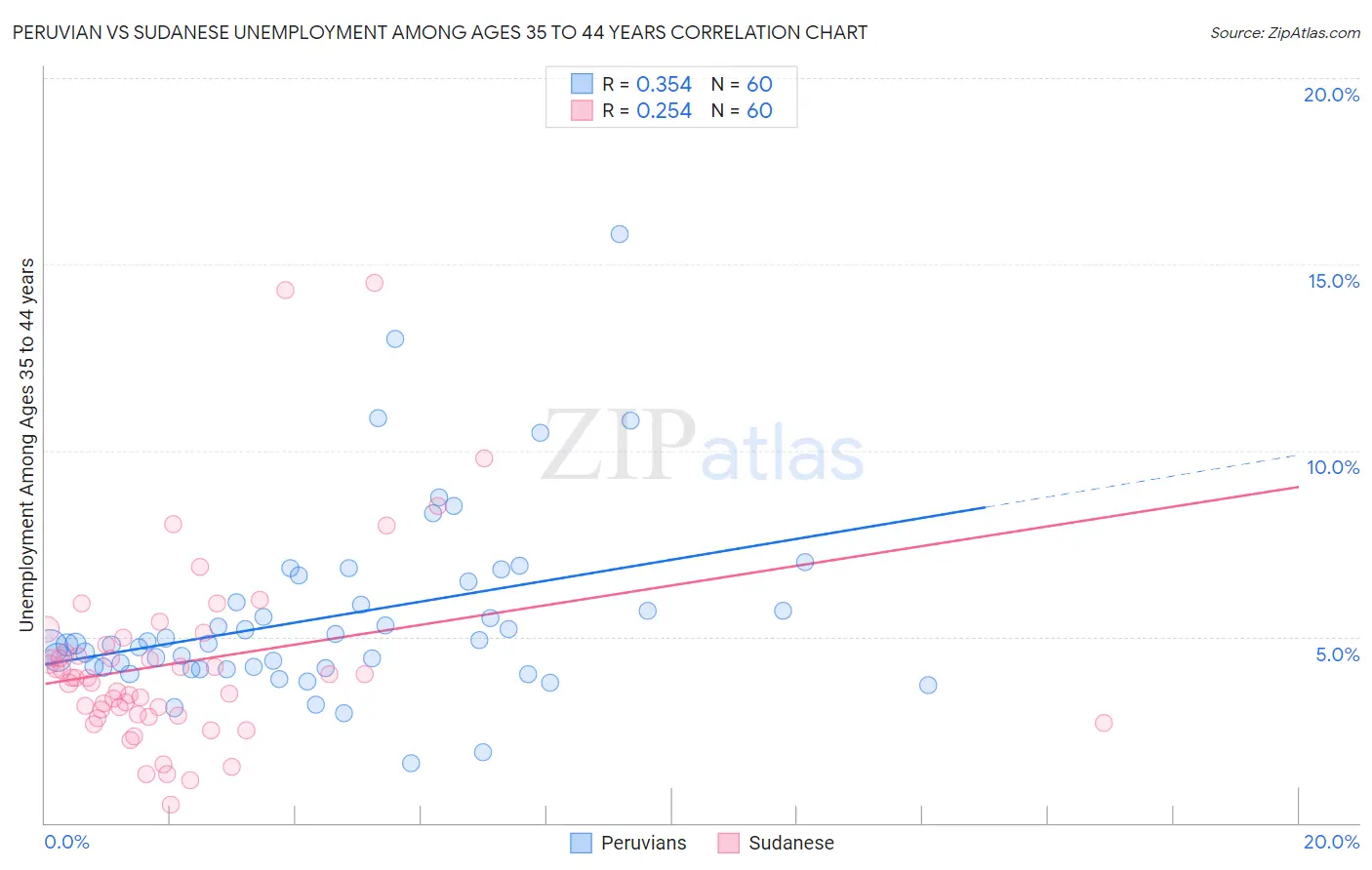 Peruvian vs Sudanese Unemployment Among Ages 35 to 44 years