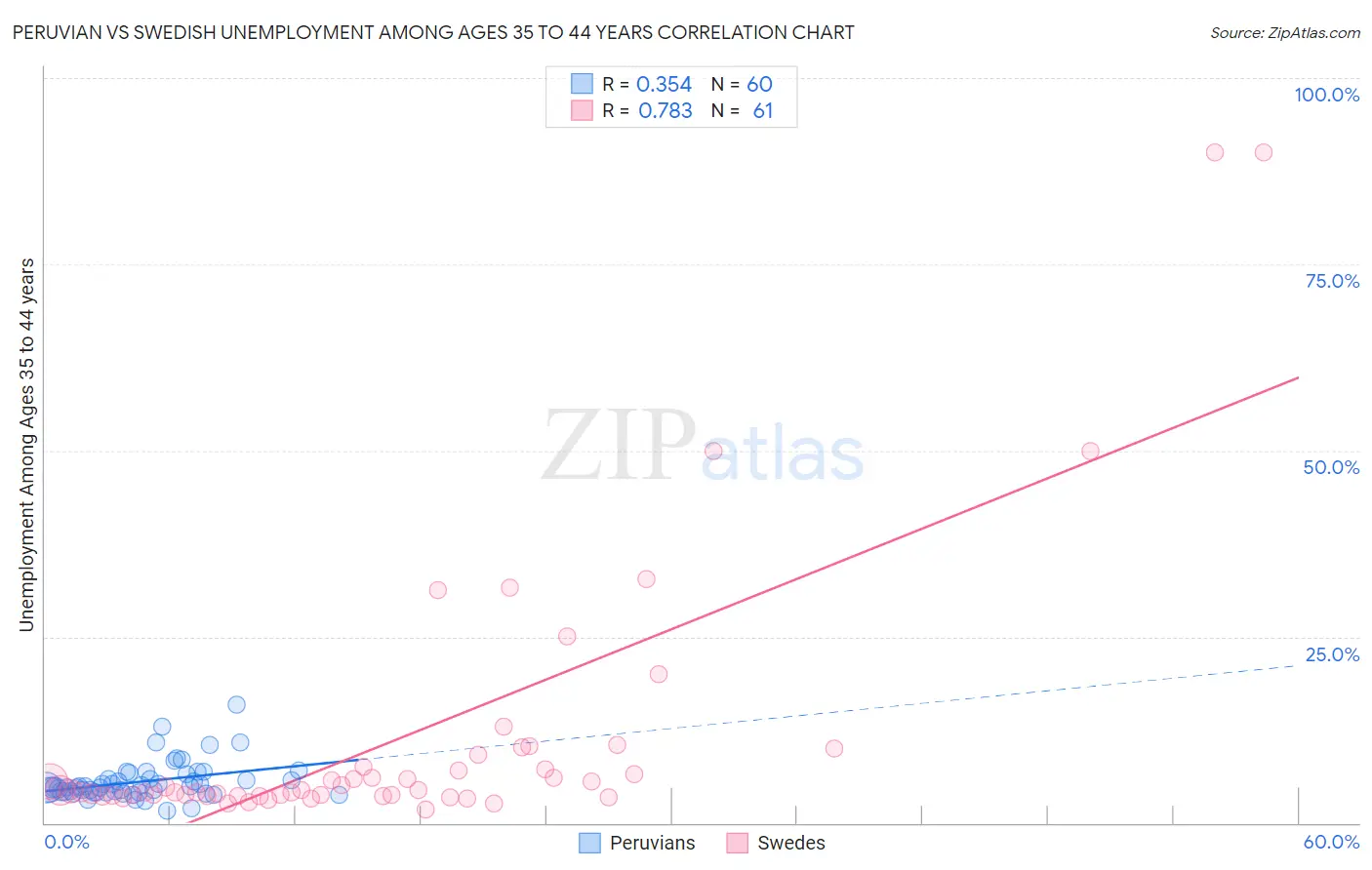 Peruvian vs Swedish Unemployment Among Ages 35 to 44 years