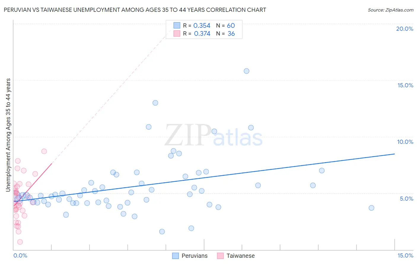 Peruvian vs Taiwanese Unemployment Among Ages 35 to 44 years