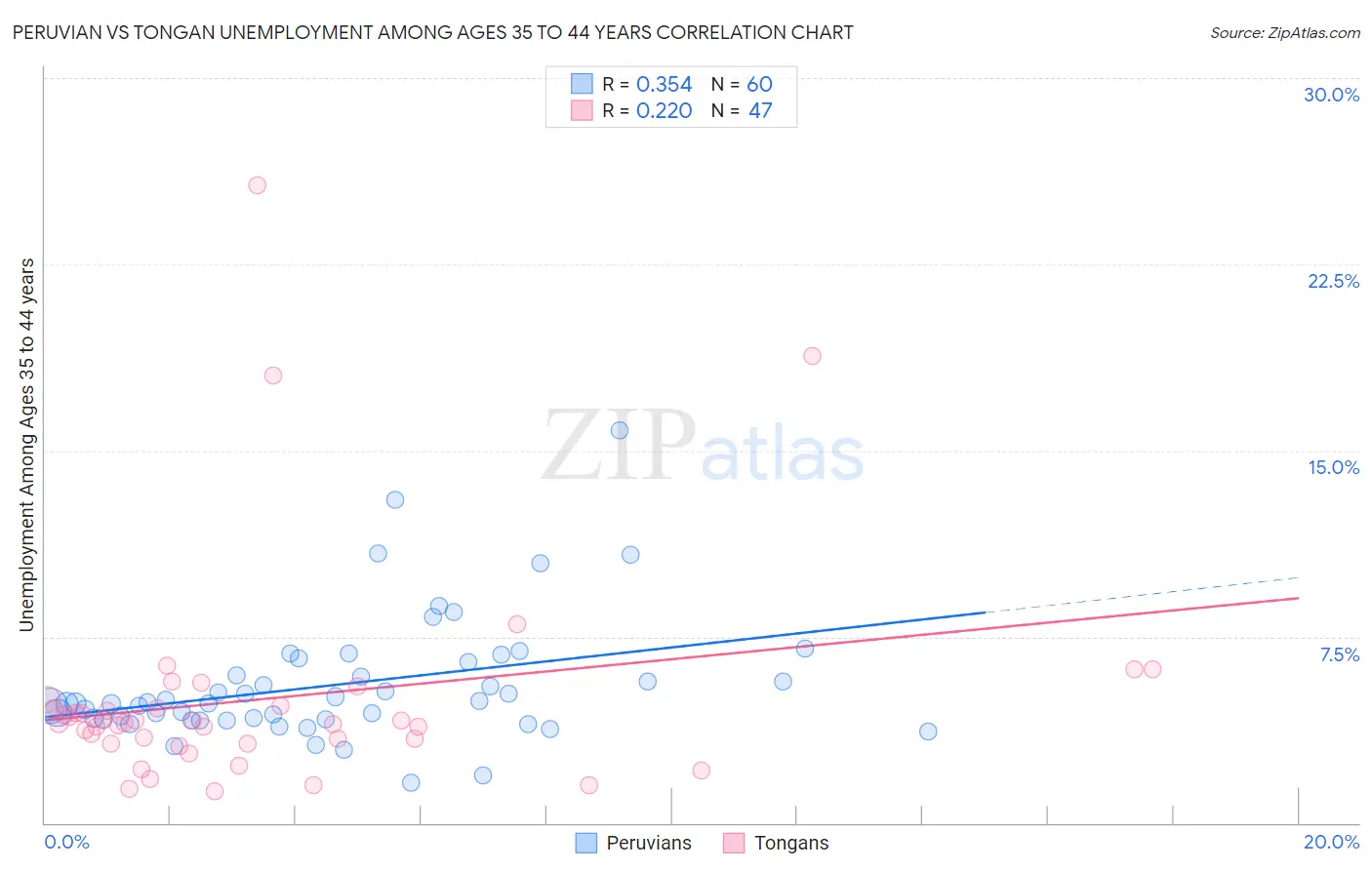 Peruvian vs Tongan Unemployment Among Ages 35 to 44 years