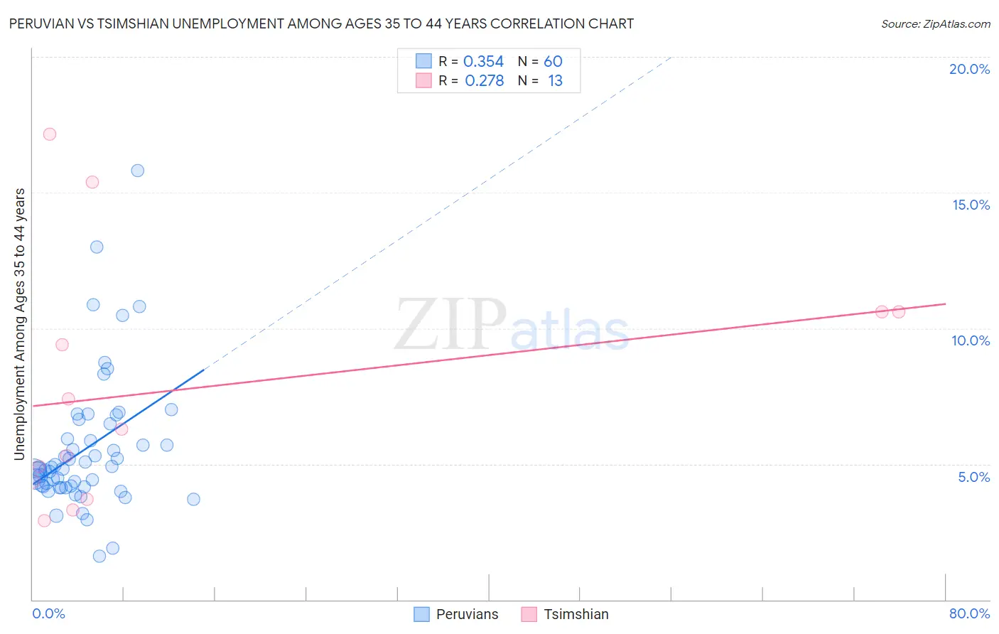 Peruvian vs Tsimshian Unemployment Among Ages 35 to 44 years