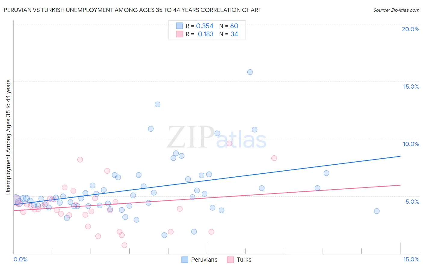 Peruvian vs Turkish Unemployment Among Ages 35 to 44 years