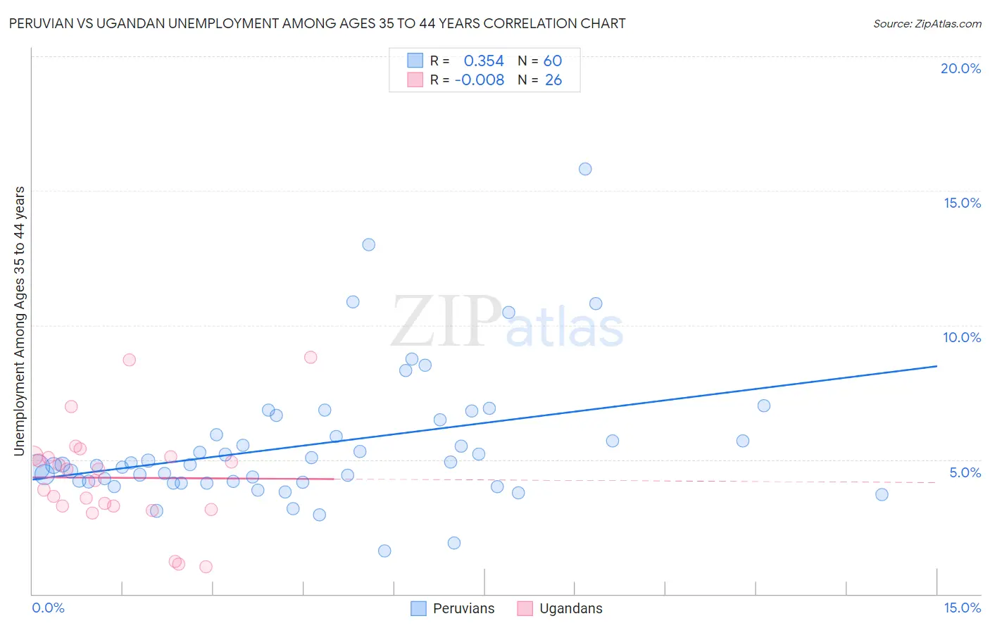 Peruvian vs Ugandan Unemployment Among Ages 35 to 44 years