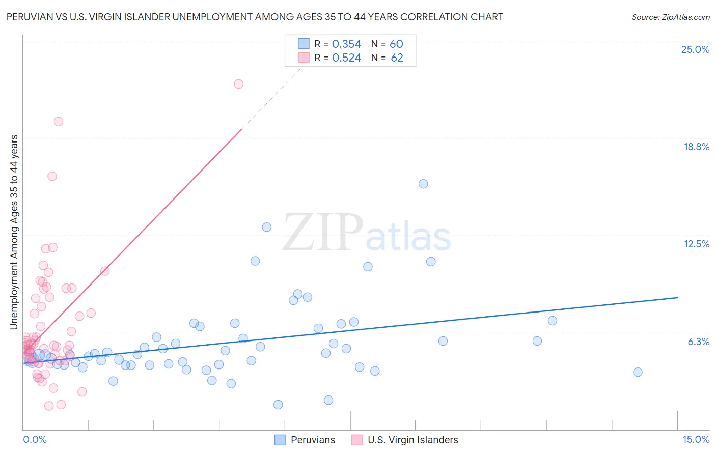 Peruvian vs U.S. Virgin Islander Unemployment Among Ages 35 to 44 years