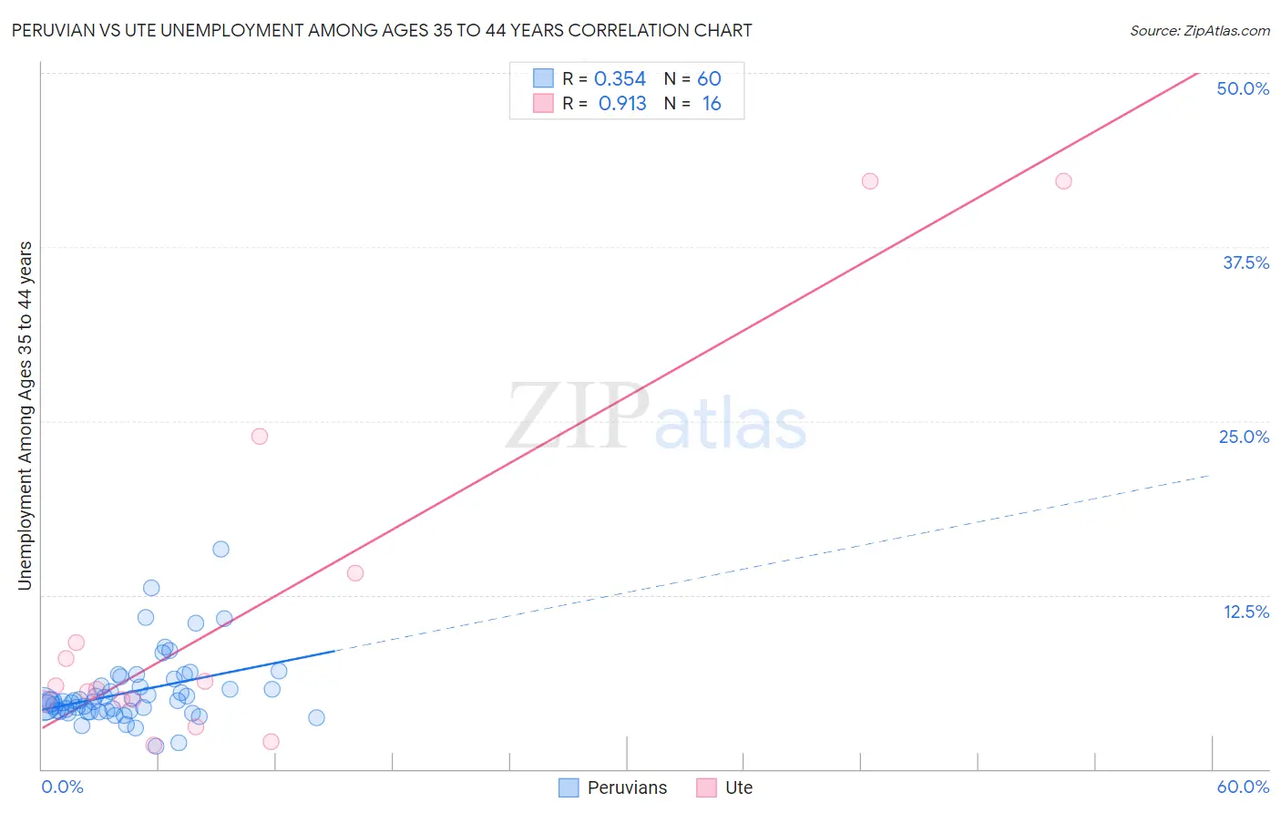 Peruvian vs Ute Unemployment Among Ages 35 to 44 years