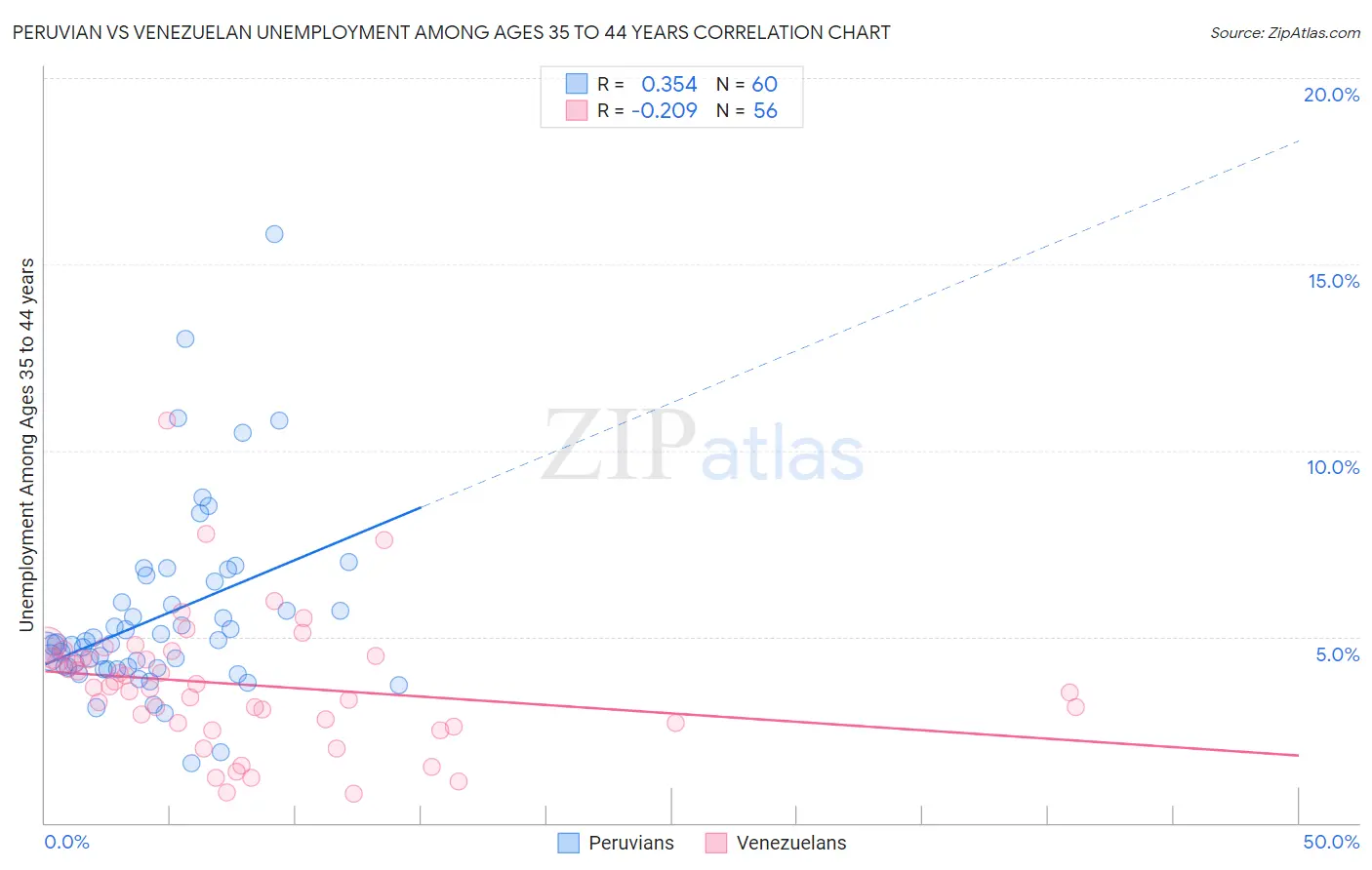 Peruvian vs Venezuelan Unemployment Among Ages 35 to 44 years