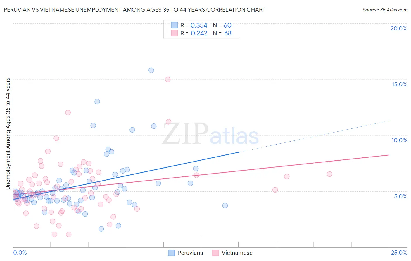 Peruvian vs Vietnamese Unemployment Among Ages 35 to 44 years