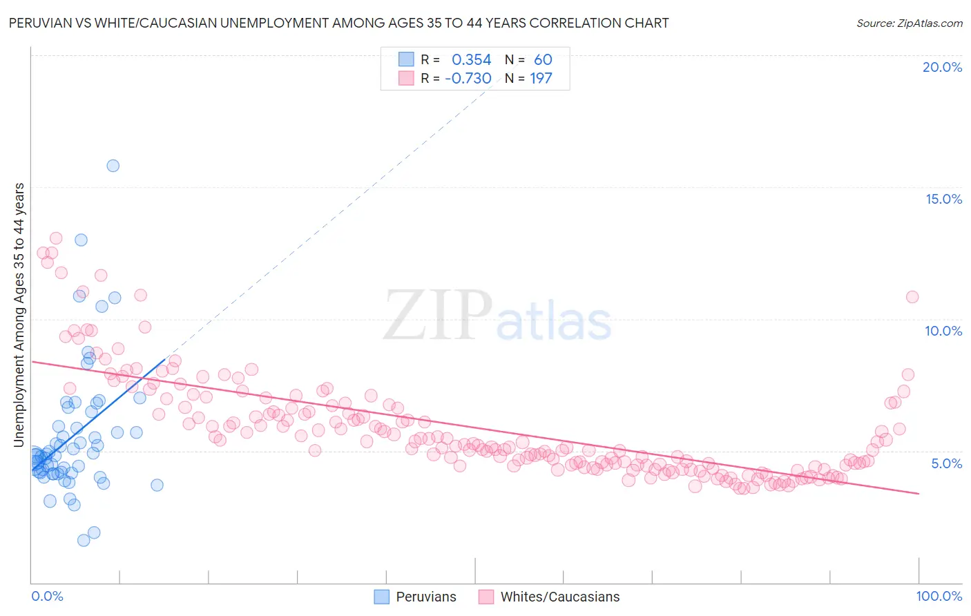 Peruvian vs White/Caucasian Unemployment Among Ages 35 to 44 years