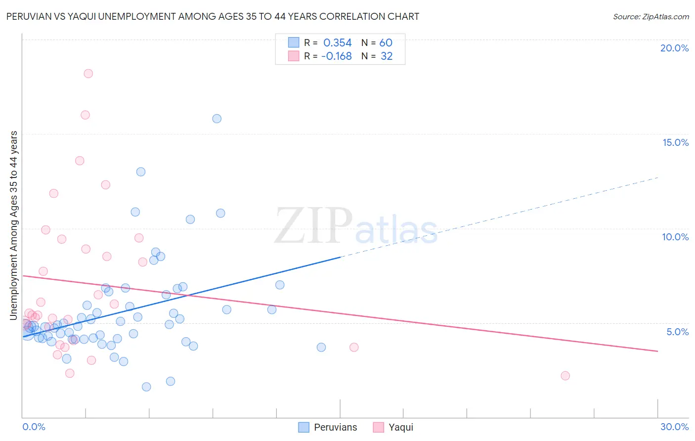 Peruvian vs Yaqui Unemployment Among Ages 35 to 44 years