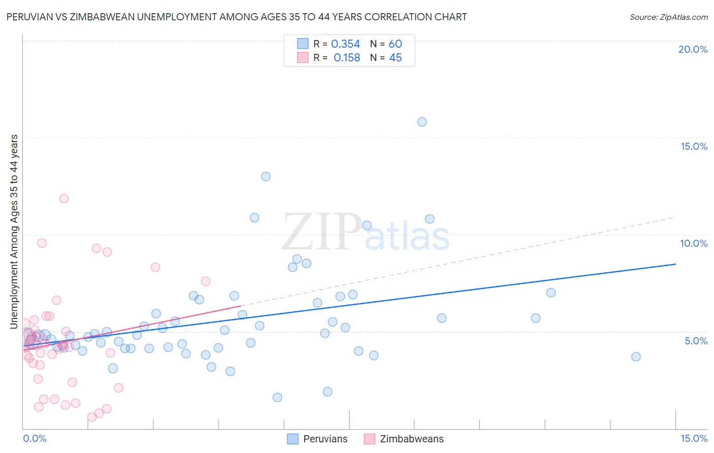 Peruvian vs Zimbabwean Unemployment Among Ages 35 to 44 years