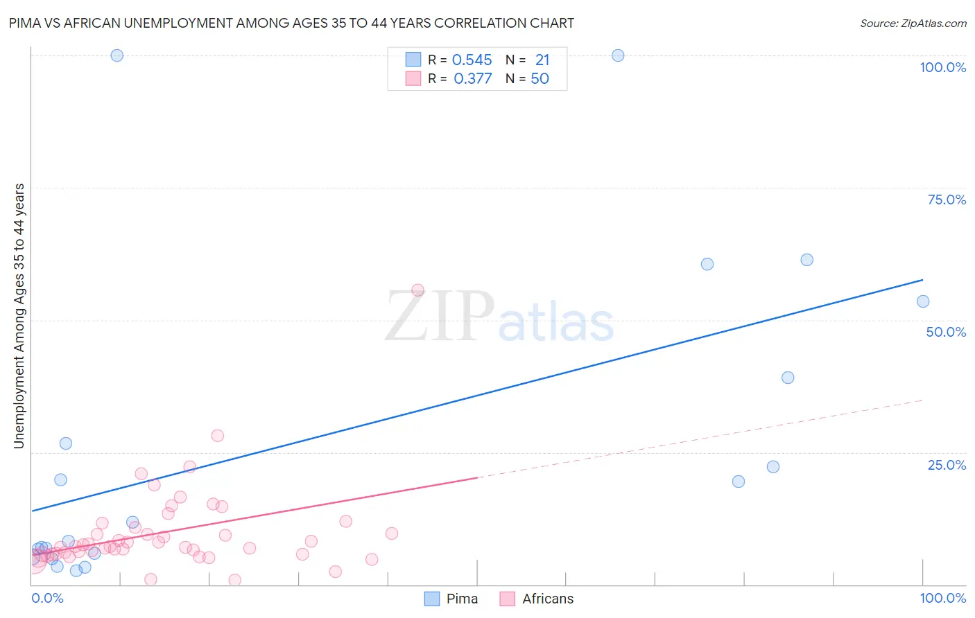 Pima vs African Unemployment Among Ages 35 to 44 years