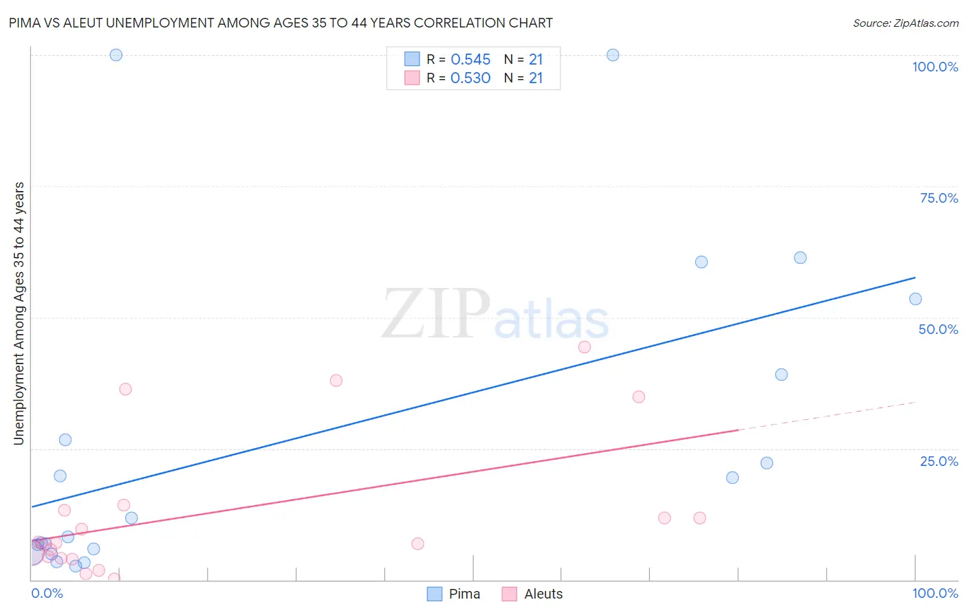 Pima vs Aleut Unemployment Among Ages 35 to 44 years