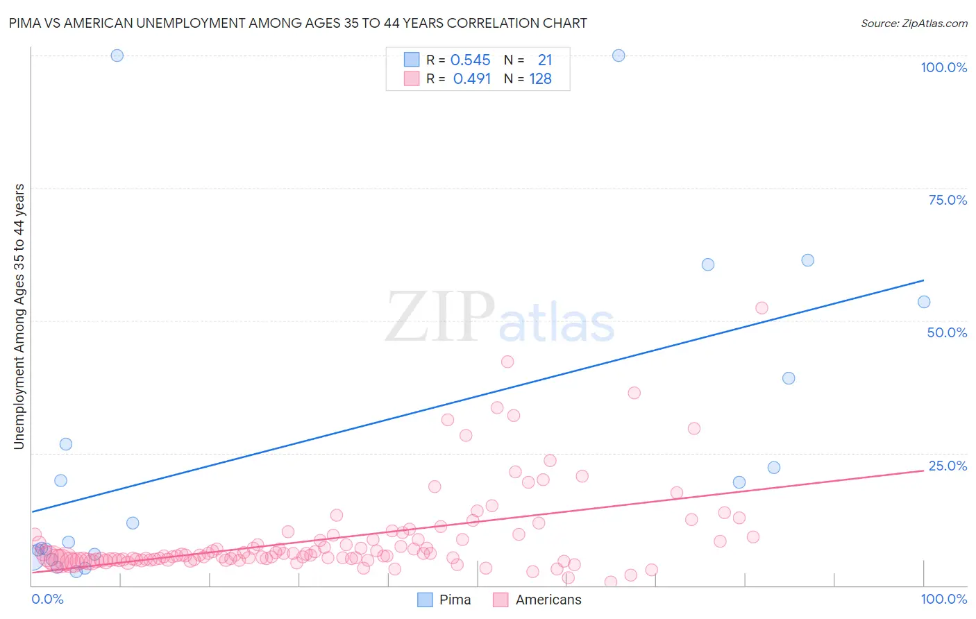 Pima vs American Unemployment Among Ages 35 to 44 years