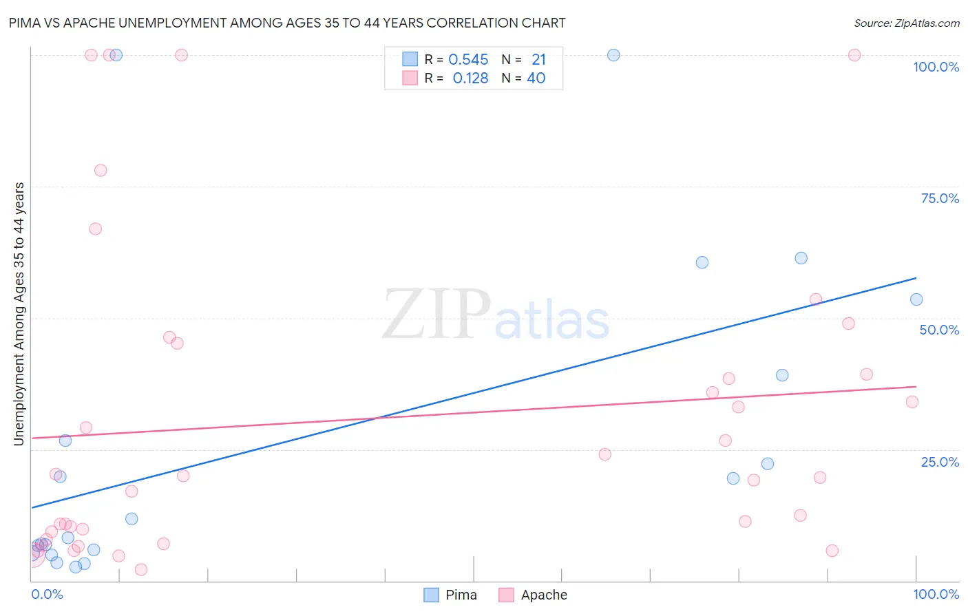 Pima vs Apache Unemployment Among Ages 35 to 44 years