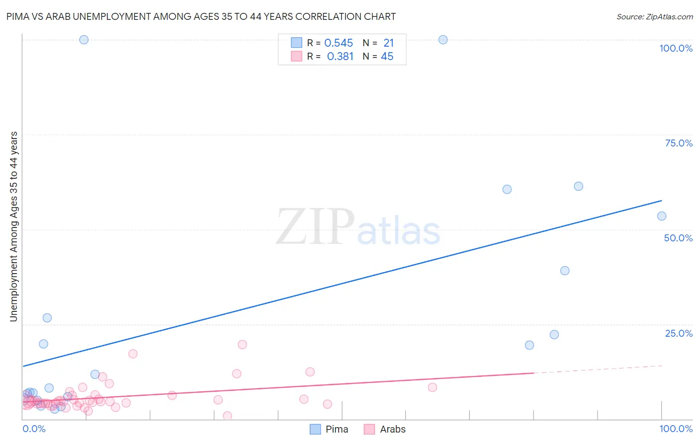 Pima vs Arab Unemployment Among Ages 35 to 44 years