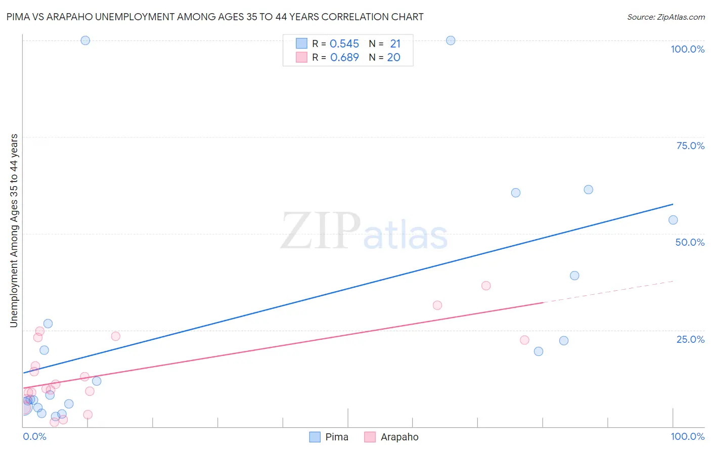 Pima vs Arapaho Unemployment Among Ages 35 to 44 years