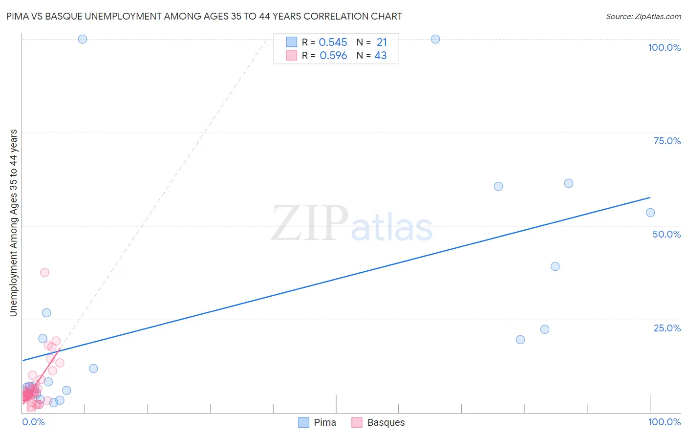 Pima vs Basque Unemployment Among Ages 35 to 44 years