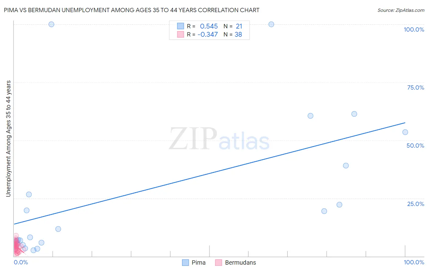 Pima vs Bermudan Unemployment Among Ages 35 to 44 years