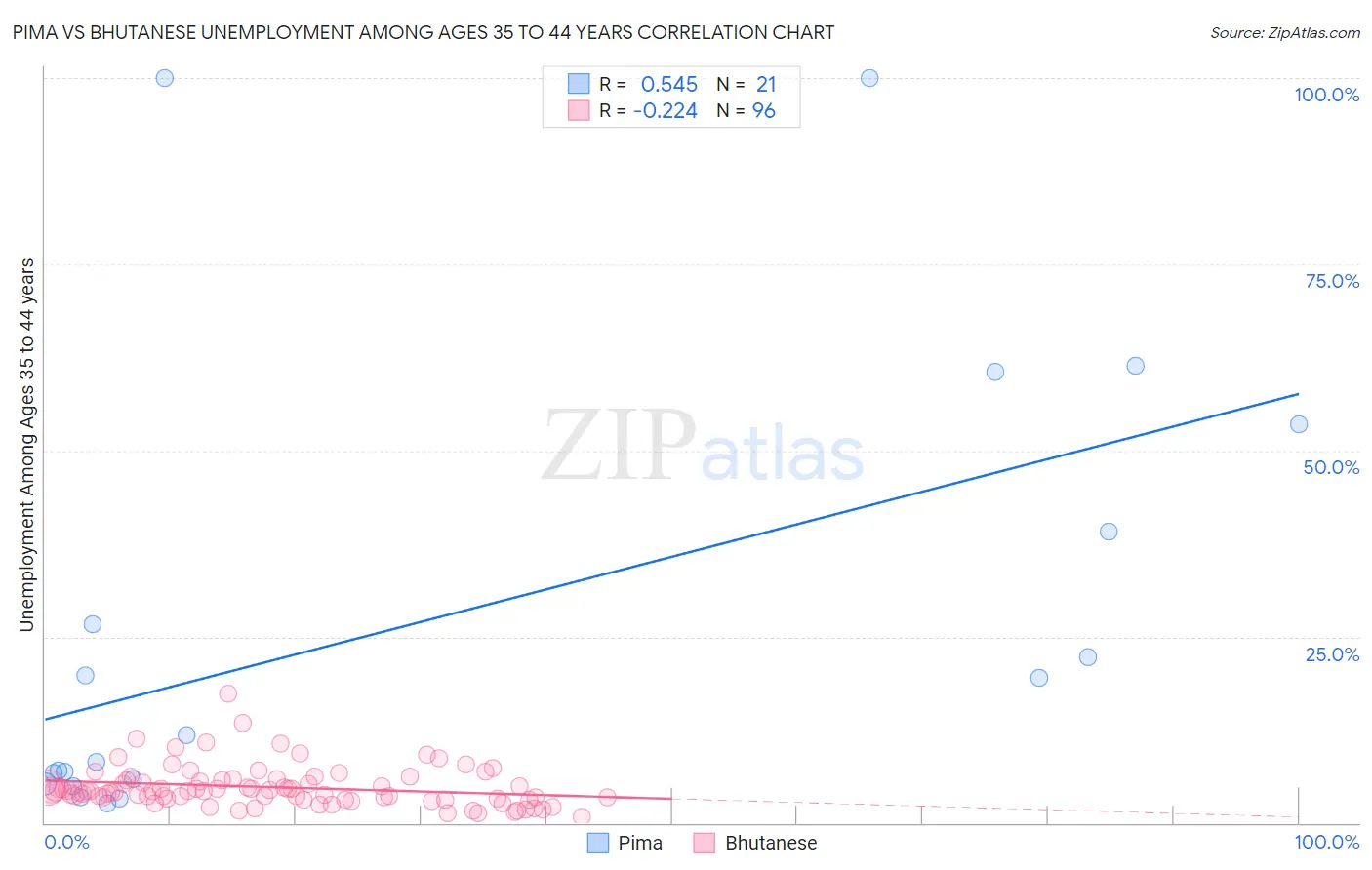 Pima vs Bhutanese Unemployment Among Ages 35 to 44 years