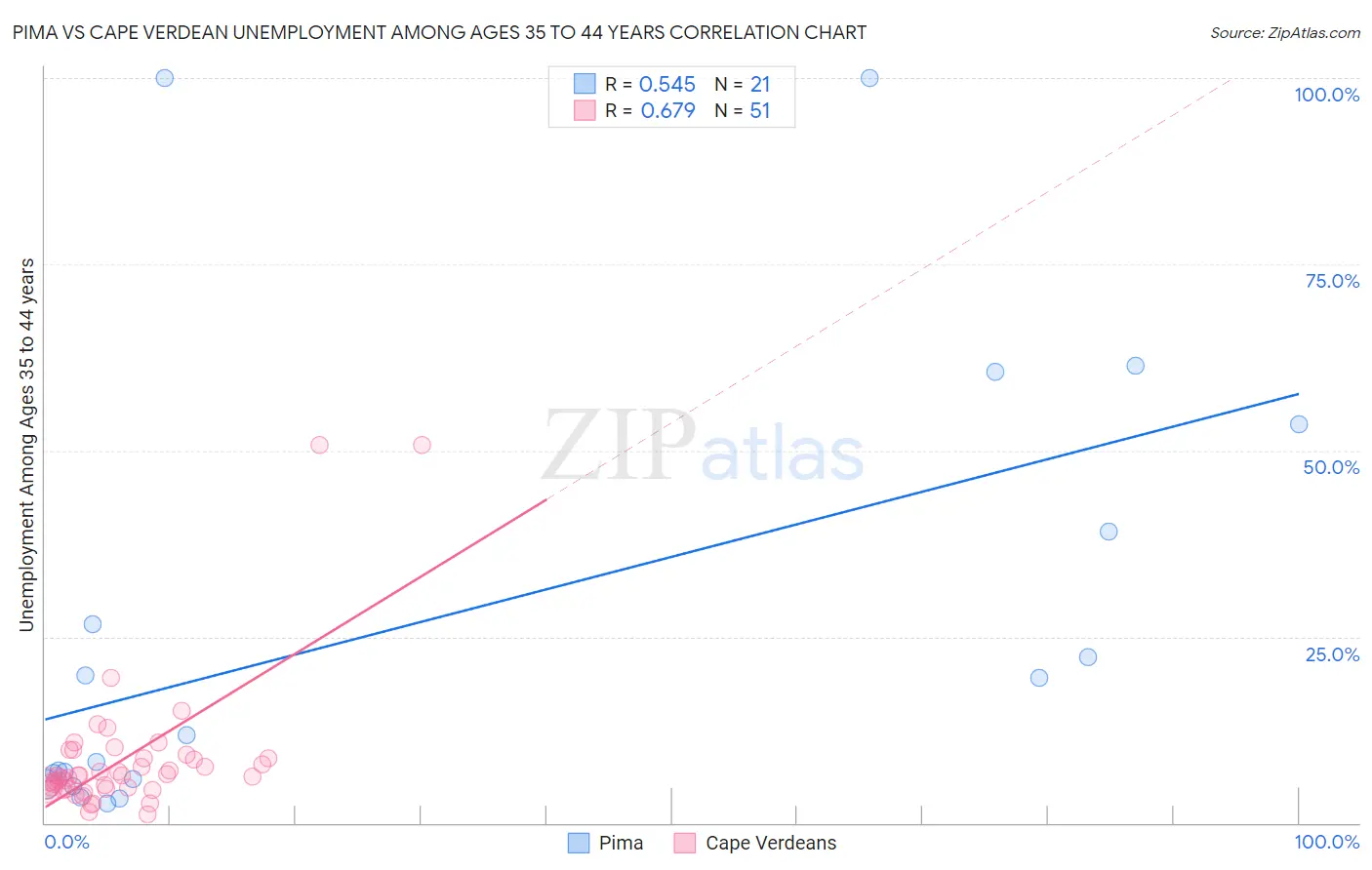 Pima vs Cape Verdean Unemployment Among Ages 35 to 44 years