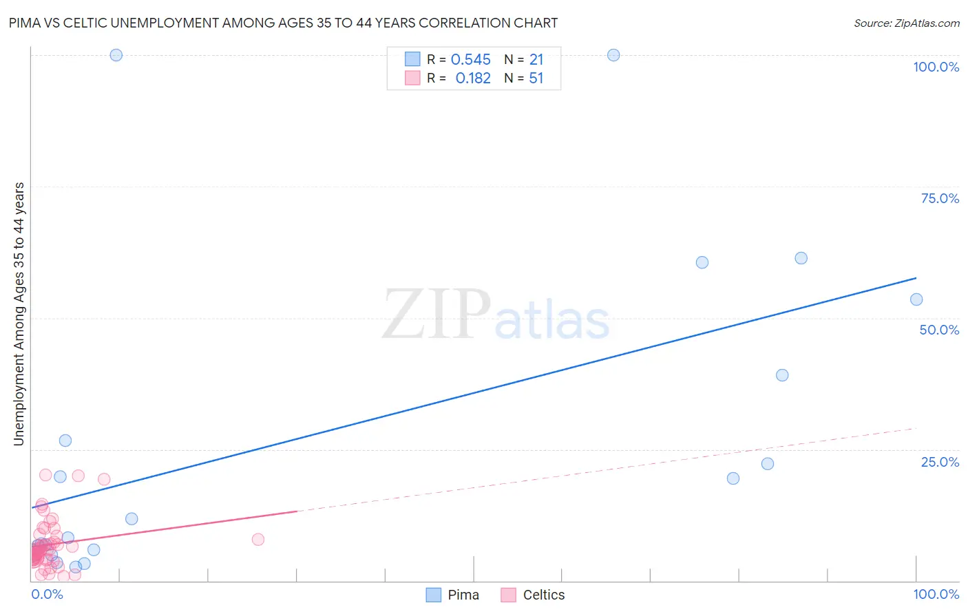 Pima vs Celtic Unemployment Among Ages 35 to 44 years