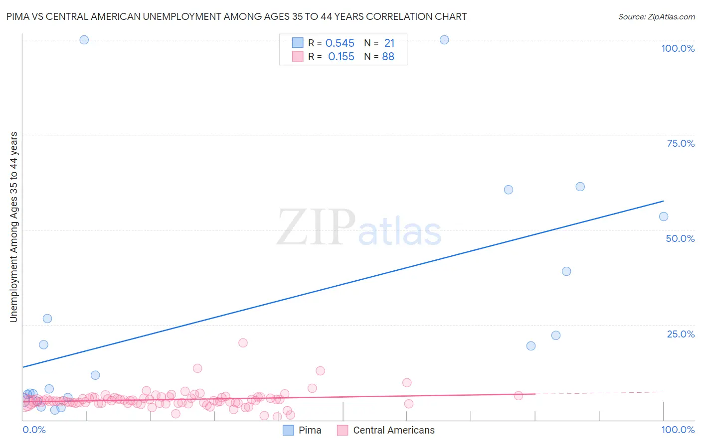 Pima vs Central American Unemployment Among Ages 35 to 44 years