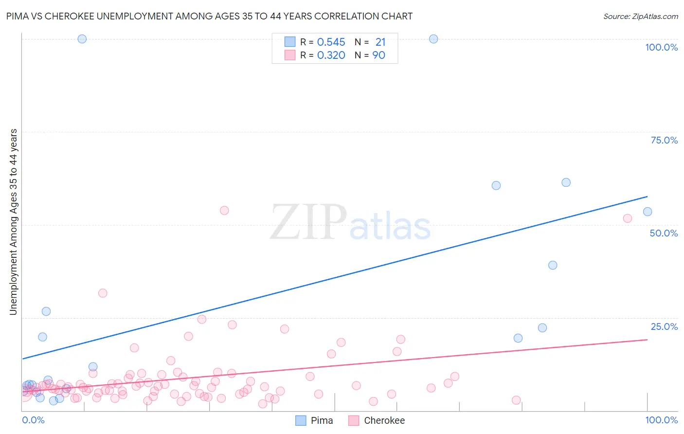 Pima vs Cherokee Unemployment Among Ages 35 to 44 years