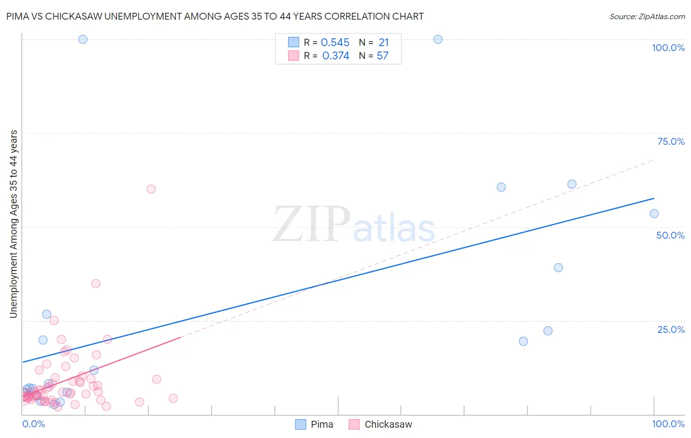 Pima vs Chickasaw Unemployment Among Ages 35 to 44 years