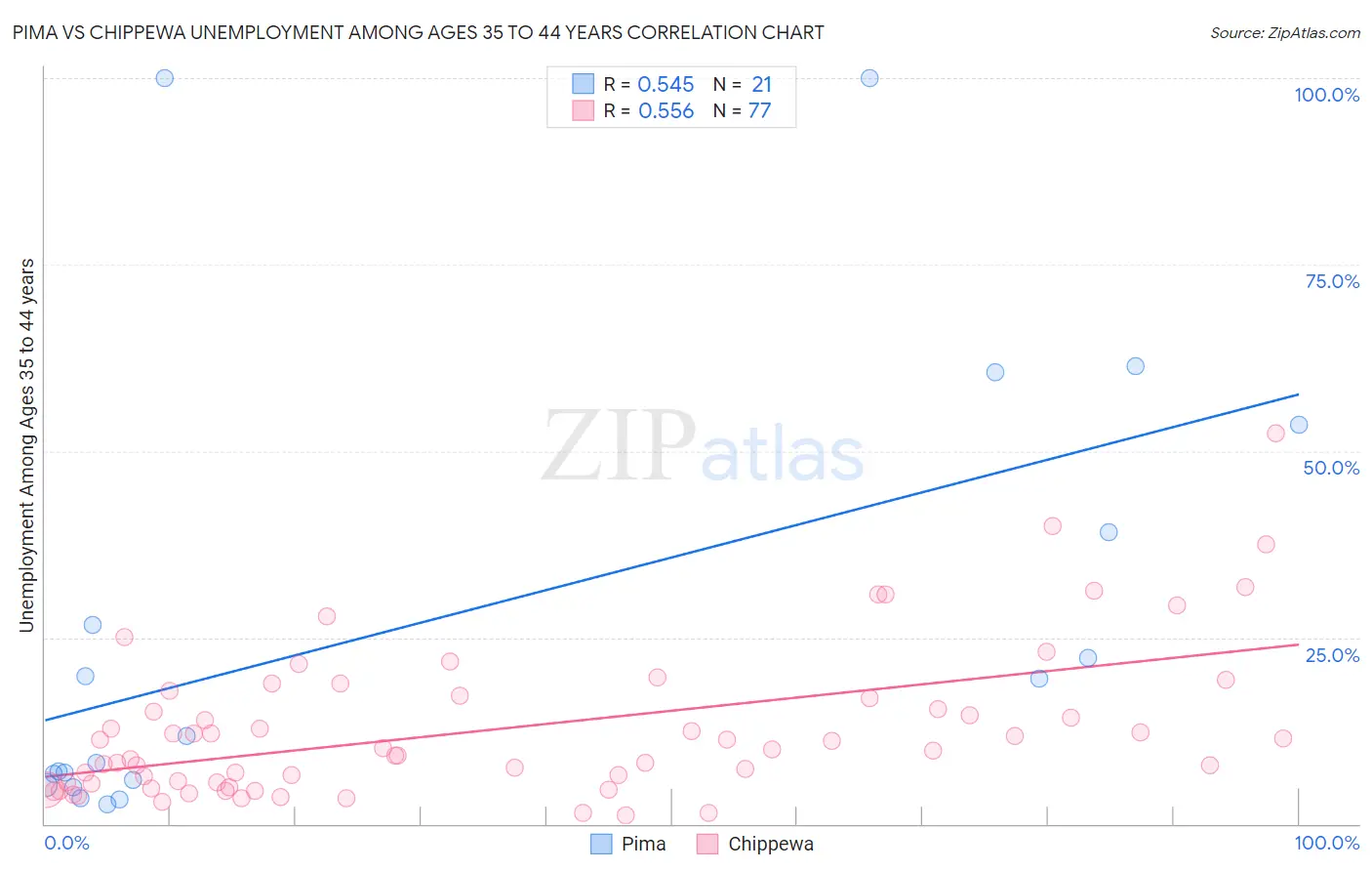 Pima vs Chippewa Unemployment Among Ages 35 to 44 years